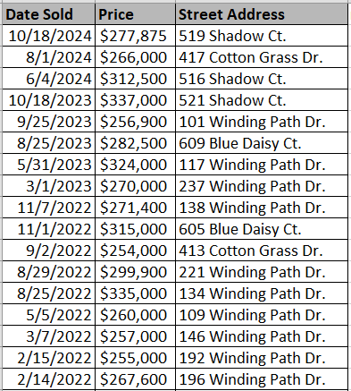 Red Bluff Village homes recently sold - data courtesy Horry County Land Records