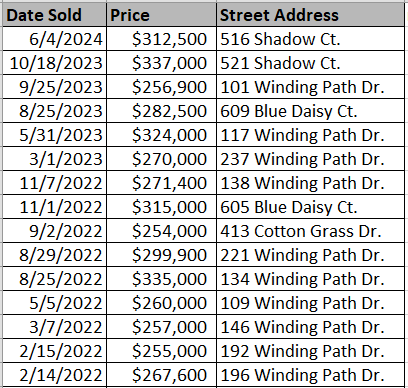 Red Bluff Village homes recently sold - data courtesy Horry County Land Records