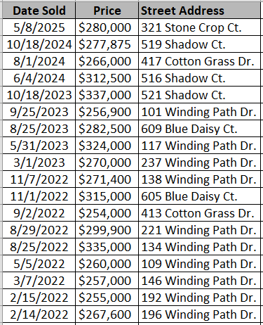Red Bluff Village homes recently sold - data courtesy Horry County Land Records