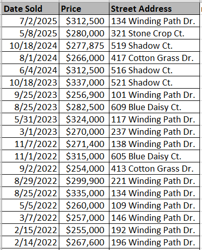 Red Bluff Village homes recently sold - data courtesy Horry County Land Records